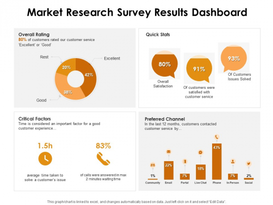 KPI Dashboards Per Industry Market Research Survey Results Dashboard Ppt PowerPoint Presentation Infographic Template Layout Ideas PDF KPI Dashboards Per Industry Market Research Survey Results Dashboard Ppt PowerPoint Presentation Infographic Template Layout Ideas PDF