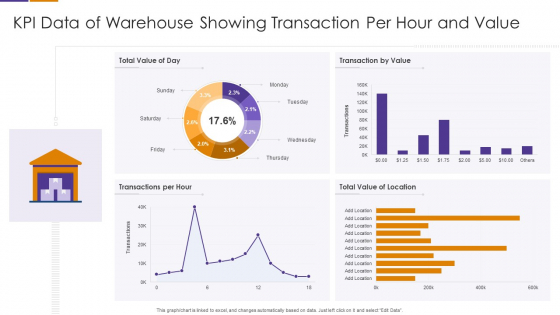 KPI Data Of Warehouse Showing Transaction Per Hour And Value Rules PDF