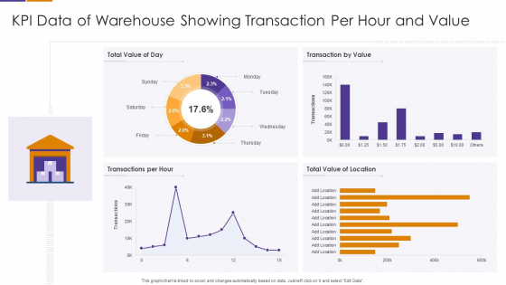 KPI Data Of Warehouse Showing Transaction Per Hour And Value Rules PDF KPI Data Of Warehouse Showing Transaction Per Hour And Value Rules PDF