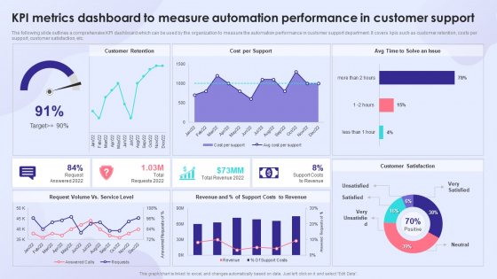 KPI Metrics Dashboard To Measure Automation Performance In Customer Support Professional PDF