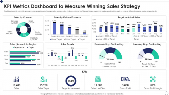 KPI Metrics Dashboard To Measure Winning Sales Strategy Ideas PDF