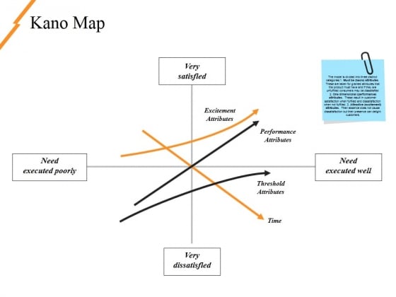 Kano Map Ppt PowerPoint Presentation Pictures Background Designs Kano Map Ppt PowerPoint Presentation Pictures Background Designs