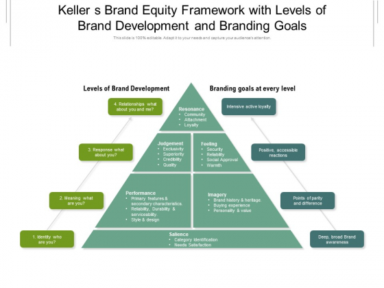 Keller S Brand Equity Framework With Levels Of Brand Development And Branding Goals Ppt PowerPoint Presentation Gallery Graphic Tips PDF Keller S Brand Equity Framework With Levels Of Brand Development And Branding Goals Ppt PowerPoint Presentation Gallery Graphic Tips PDF