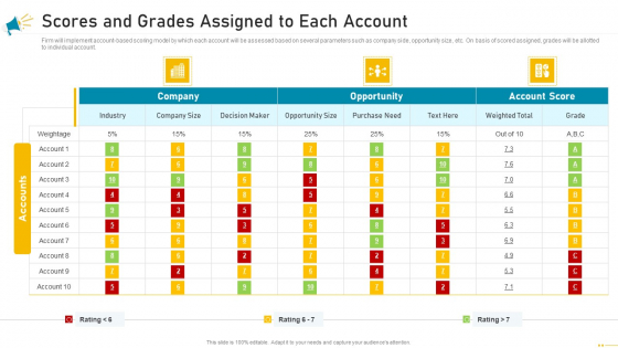 Key Account Marketing Approach Scores And Grades Assigned To Each Account Graphics PDF
