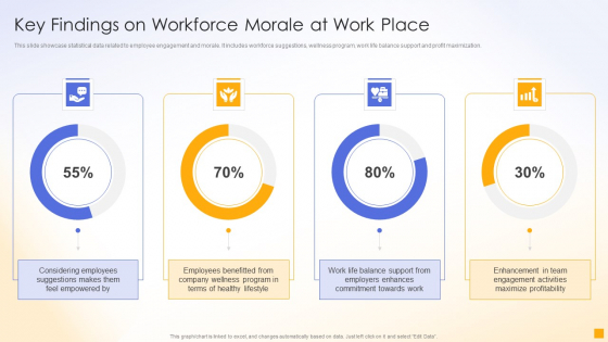Key Findings On Workforce Morale At Work Place Ppt Styles Shapes PDF Key Findings On Workforce Morale At Work Place Ppt Styles Shapes PDF