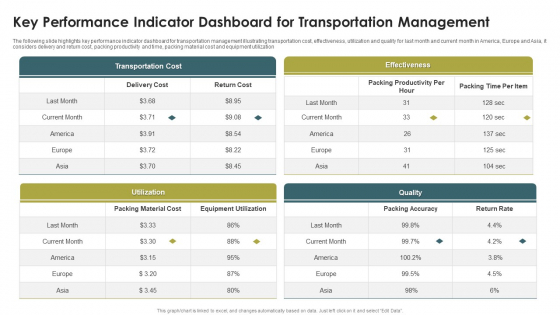 Key Performance Indicator Dashboard For Transportation Management Formats PDF Key Performance Indicator Dashboard For Transportation Management Formats PDF