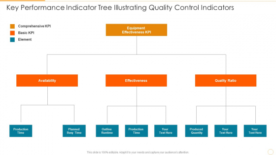 Key Performance Indicator Tree Illustrating Quality Control Indicators Information PDF