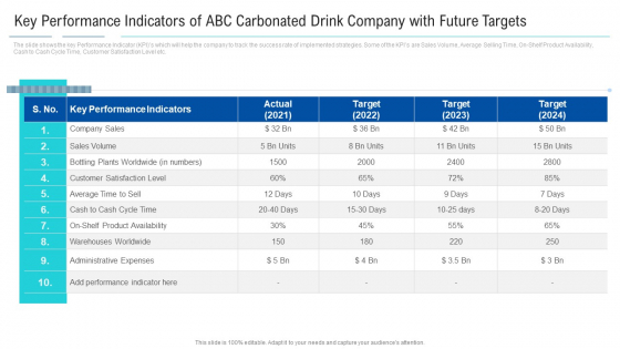 Key Performance Indicators Of ABC Carbonated Drink Company With Future Targets Introduction PDF Key Performance Indicators Of ABC Carbonated Drink Company With Future Targets Introduction PDF
