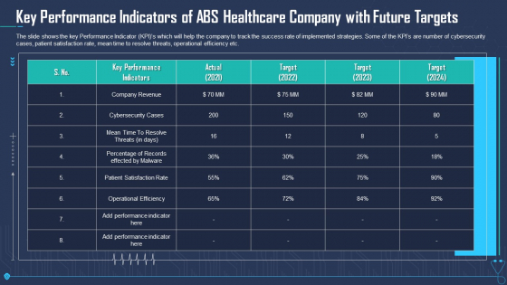 Key Performance Indicators Of ABS Healthcare Company With Future Targets Template PDF Key Performance Indicators Of ABS Healthcare Company With Future Targets Template PDF