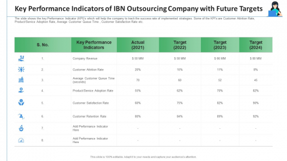 Key Performance Indicators Of IBN Outsourcing Company With Future Targets Ppt Layouts Background Designs PDF Key Performance Indicators Of IBN Outsourcing Company With Future Targets Ppt Layouts Background Designs PDF