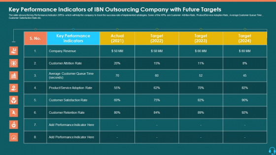 Key Performance Indicators Of IBN Outsourcing Company With Future Targets Template PDF