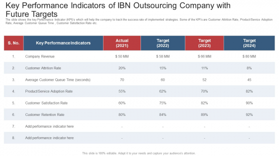 Key Performance Indicators Of Ibn Outsourcing Company With Future Targets Ppt Ideas Brochure PDF Key Performance Indicators Of Ibn Outsourcing Company With Future Targets Ppt Ideas Brochure PDF