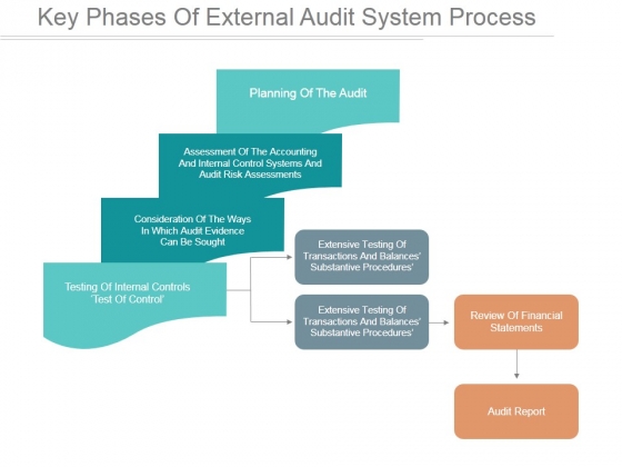 Key Phases Of External Audit System Process Ppt PowerPoint Presentation Design Templates