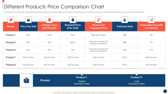Key Practices To Create Sales Playbook Different Products Price Comparison Chart Designs PDF