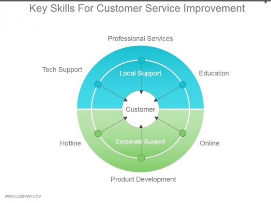 Key Skills For Customer Service Improvement Powerpoint Themes