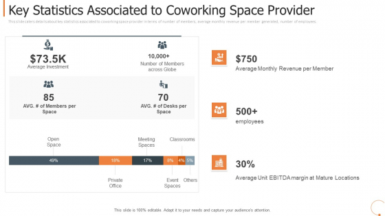 Key Statistics Associated To Coworking Space Provider Designs PDF Key Statistics Associated To Coworking Space Provider Designs PDF
