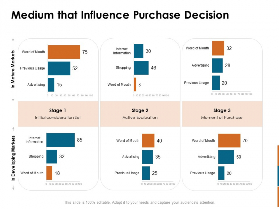 Key Statistics Of Marketing Medium That Influence Purchase Decision Ppt PowerPoint Presentation Infographics Introduction PDF