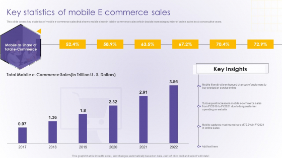 Key Statistics Of Mobile E Commerce Sales Developing Online Consumer Engagement Program Infographics PDF