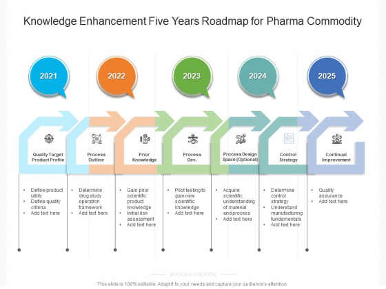 Knowledge Enhancement Five Years Roadmap For Pharma Commodity Ideas Knowledge Enhancement Five Years Roadmap For Pharma Commodity Ideas