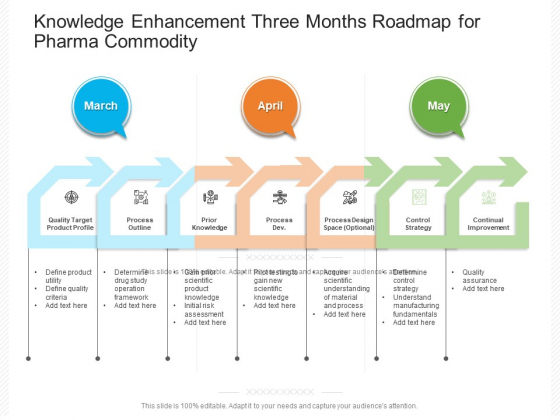 Knowledge Enhancement Three Months Roadmap For Pharma Commodity Demonstration Knowledge Enhancement Three Months Roadmap For Pharma Commodity Demonstration