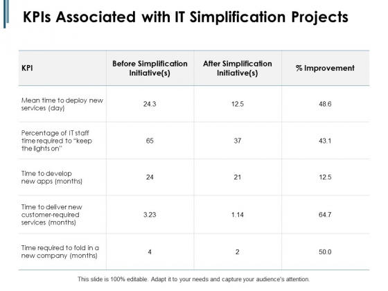 Kpis Associated With IT Simplification Projects Ppt PowerPoint Presentation Summary Format Ideas
