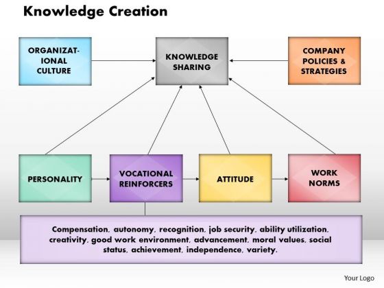 Knowledge Creation Business PowerPoint Presentation Knowledge Creation Business PowerPoint Presentation