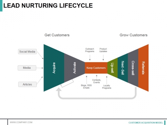 Lead Nurturing Lifecycle Ppt PowerPoint Presentation Portfolio Graphics Pictures Lead Nurturing Lifecycle Ppt PowerPoint Presentation Portfolio Graphics Pictures