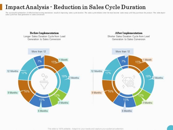 Lead Ranking Sales Methodology Model Impact Analysis Reduction In Sales Cycle Duration Ppt PowerPoint Presentation Slides Layout PDF Lead Ranking Sales Methodology Model Impact Analysis Reduction In Sales Cycle Duration Ppt PowerPoint Presentation Slides Layout PDF