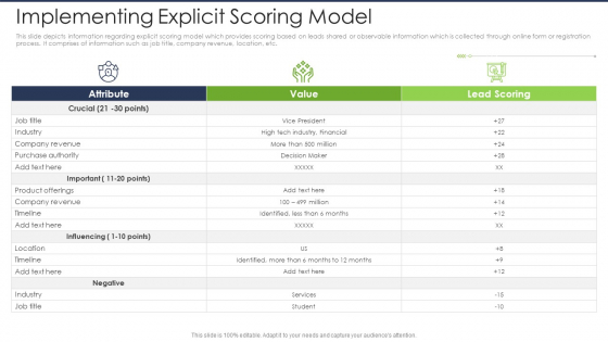 Lead Scoring AI Model Implementing Explicit Scoring Model Ppt Gallery Influencers PDF