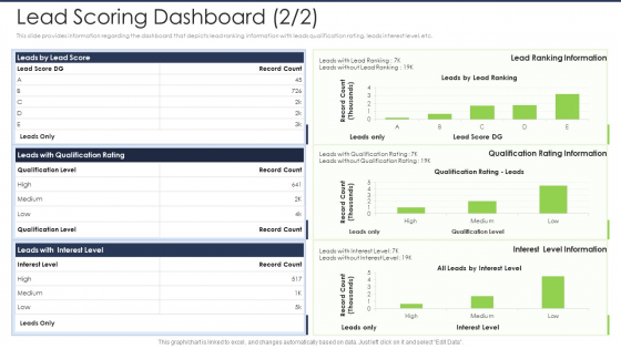 Lead Scoring AI Model Lead Scoring Dashboard Level Ppt Model Graphics Design PDF