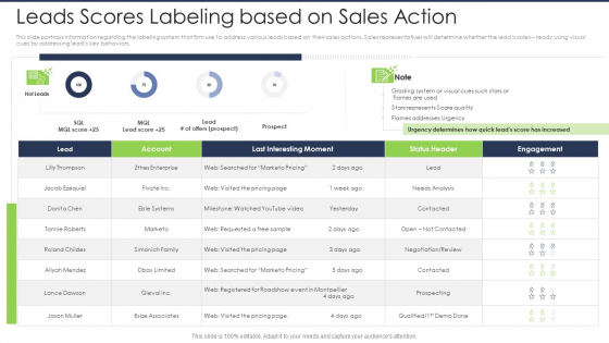 Lead Scoring AI Model Leads Scores Labeling Based On Sales Action Ppt Layouts File Formats PDF