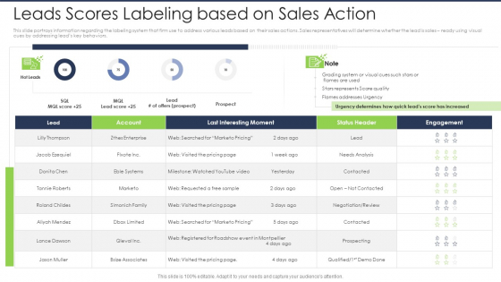 Lead Scoring AI Model Leads Scores Labeling Based On Sales Action Ppt Layouts File Formats PDF Lead Scoring AI Model Leads Scores Labeling Based On Sales Action Ppt Layouts File Formats PDF