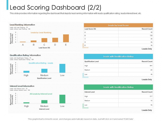 Lead Scoring Model Lead Scoring Dashboard Level Ppt Show Gridlines PDF