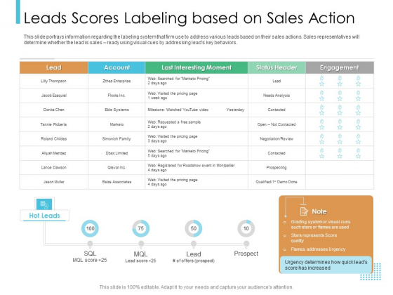 Lead Scoring Model Leads Scores Labeling Based On Sales Action Ppt Layouts Designs Download PDF Lead Scoring Model Leads Scores Labeling Based On Sales Action Ppt Layouts Designs Download PDF