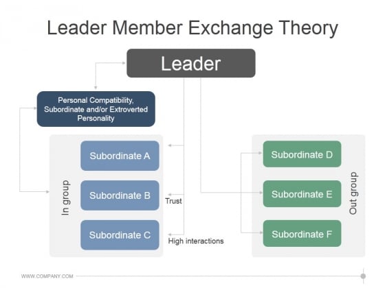 Leader Member Exchange Theory Ppt PowerPoint Presentation Samples