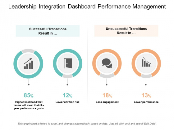 Leadership Integration Dashboard Performance Management Ppt PowerPoint Presentation Ideas Skills