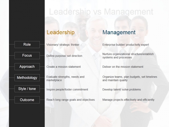 Leadership Vs Management Ppt PowerPoint Presentation Guidelines