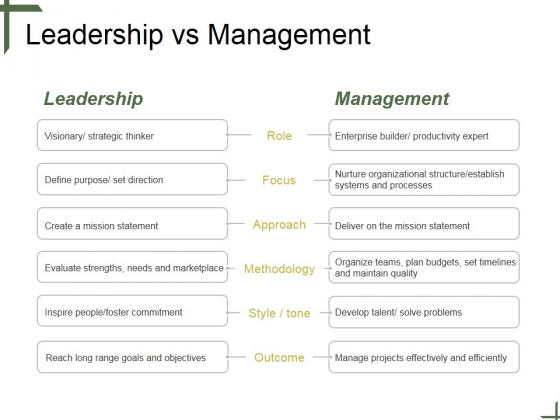 Leadership Vs Management Ppt PowerPoint Presentation Templates Leadership Vs Management Ppt PowerPoint Presentation Templates