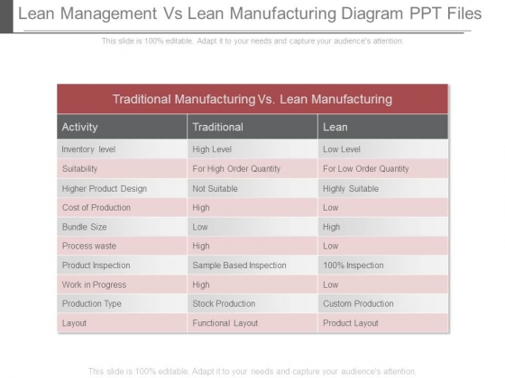 Lean Management Vs Lean Manufacturing Diagram Ppt Files