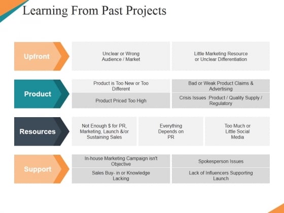 learning from past projects ppt powerpoint presentation presentation projects