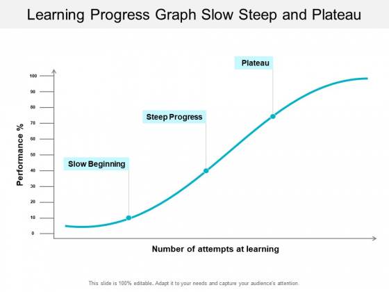 Learning Progress Graph Slow Steep And Plateau Ppt PowerPoint Presentation Professional Gallery