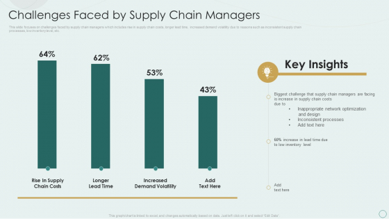Learning Various Supply Chain Models Challenges Faced By Supply Chain Managers Themes PDF