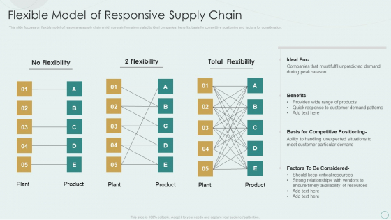 Learning Various Supply Chain Models Flexible Model Of Responsive Supply Chain Background PDF