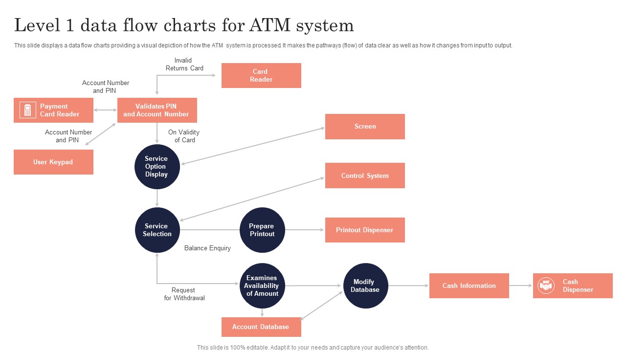 Level 1 Data Flow Charts For ATM System Ppt PowerPoint Presentation Gallery Visual Aids PDF