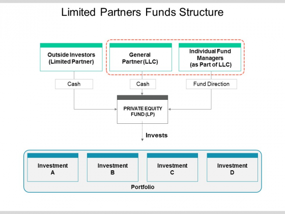 Limited Partners Funds Structure Ppt PowerPoint Presentation Show Example Limited Partners Funds Structure Ppt PowerPoint Presentation Show Example