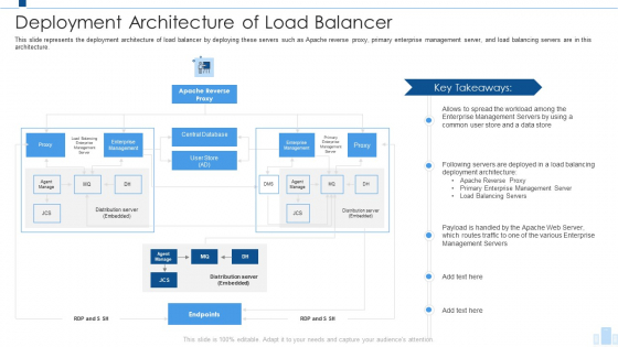 Load Balancing IT Deployment Architecture Of Load Balancer Themes PDF Load Balancing IT Deployment Architecture Of Load Balancer Themes PDF
