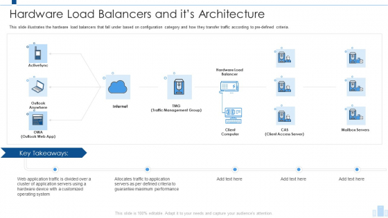 Load Balancing IT Hardware Load Balancers And Its Architecture Graphics PDF Load Balancing IT Hardware Load Balancers And Its Architecture Graphics PDF