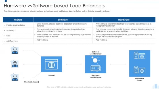 Load Balancing IT Hardware Vs Software Based Load Balancers Diagrams PDF