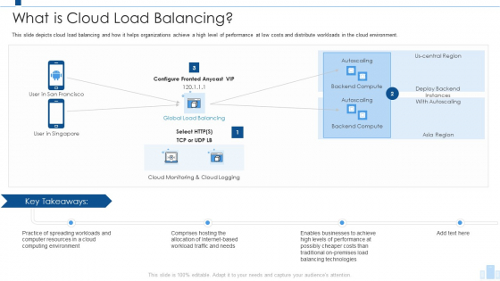 Load Balancing IT What Is Cloud Load Balancing Themes PDF