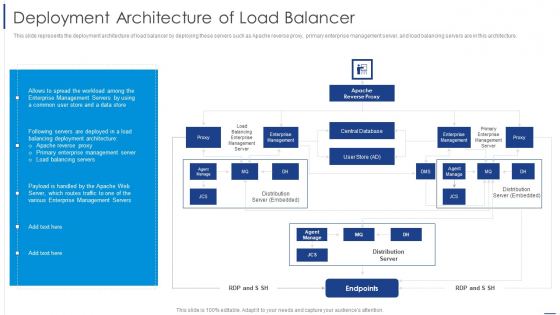 Load Balancing Technique Deployment Architecture Of Load Balancer Diagrams PDF Load Balancing Technique Deployment Architecture Of Load Balancer Diagrams PDF